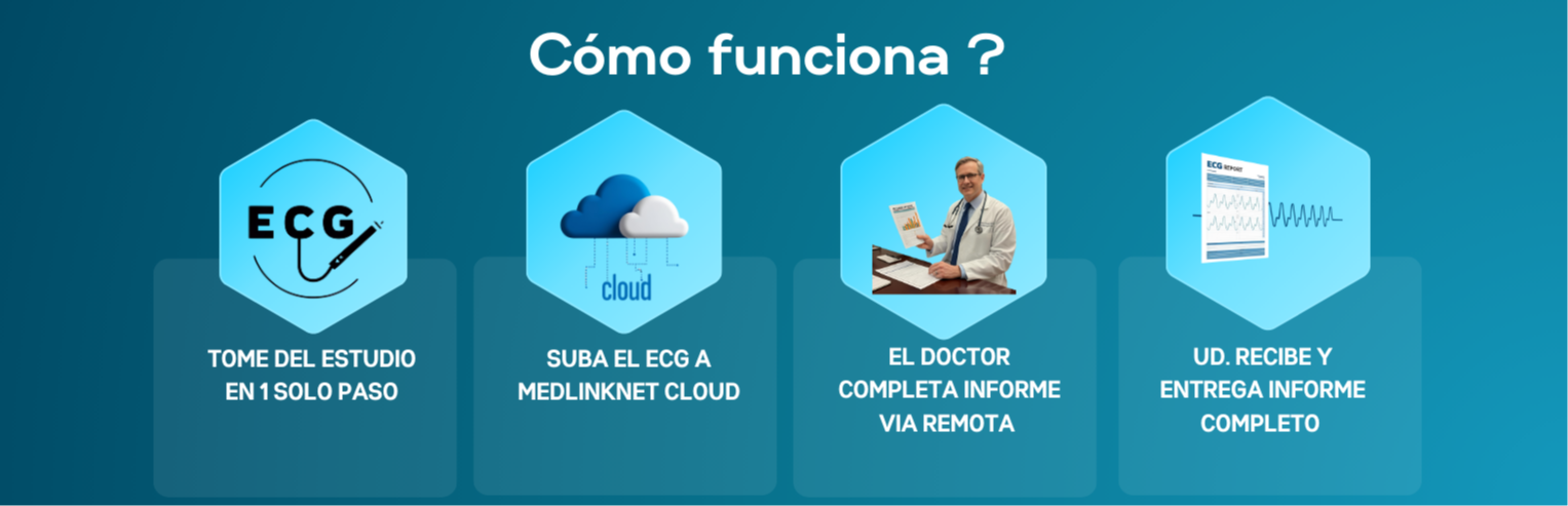 Cómo funciona CardioSW Rest ECG: tome del estudio en 1 solo paso, suba el ECG a Red CardioSW, el doctor completa el informe vía remota, usted recibe y entrega el informe completo